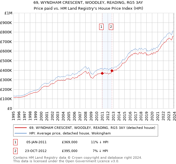 69, WYNDHAM CRESCENT, WOODLEY, READING, RG5 3AY: Price paid vs HM Land Registry's House Price Index