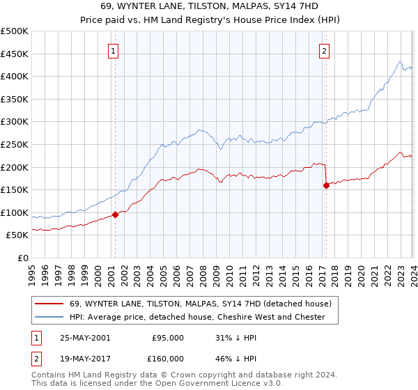 69, WYNTER LANE, TILSTON, MALPAS, SY14 7HD: Price paid vs HM Land Registry's House Price Index