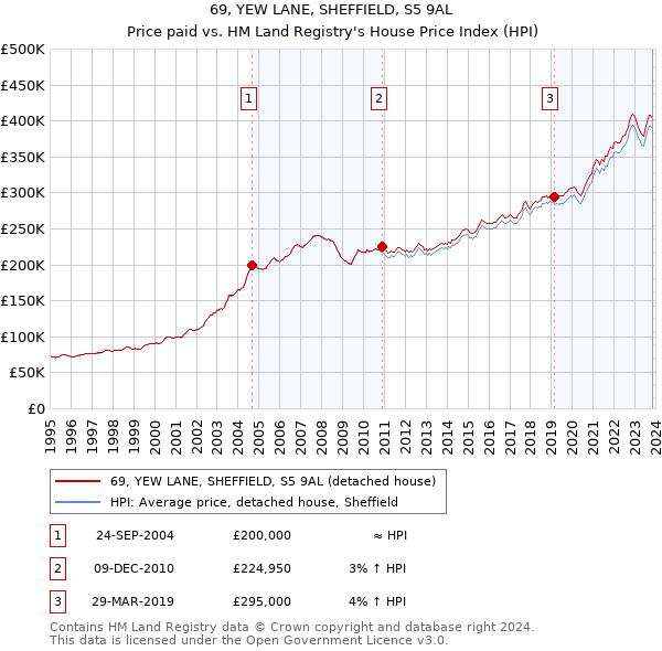 69, YEW LANE, SHEFFIELD, S5 9AL: Price paid vs HM Land Registry's House Price Index