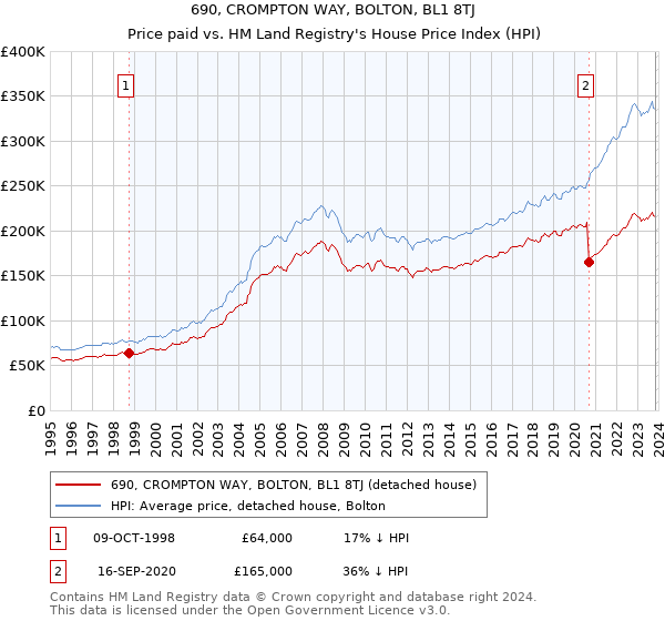 690, CROMPTON WAY, BOLTON, BL1 8TJ: Price paid vs HM Land Registry's House Price Index
