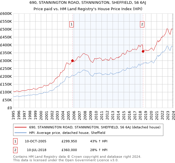 690, STANNINGTON ROAD, STANNINGTON, SHEFFIELD, S6 6AJ: Price paid vs HM Land Registry's House Price Index