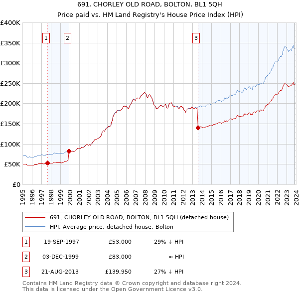 691, CHORLEY OLD ROAD, BOLTON, BL1 5QH: Price paid vs HM Land Registry's House Price Index