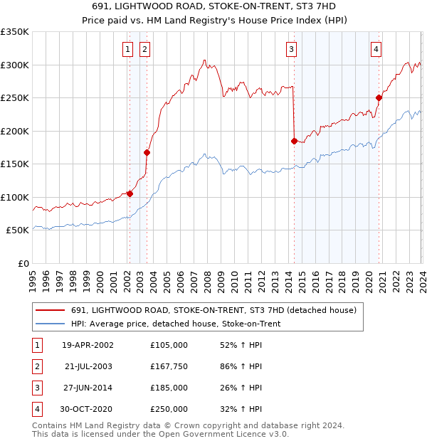 691, LIGHTWOOD ROAD, STOKE-ON-TRENT, ST3 7HD: Price paid vs HM Land Registry's House Price Index