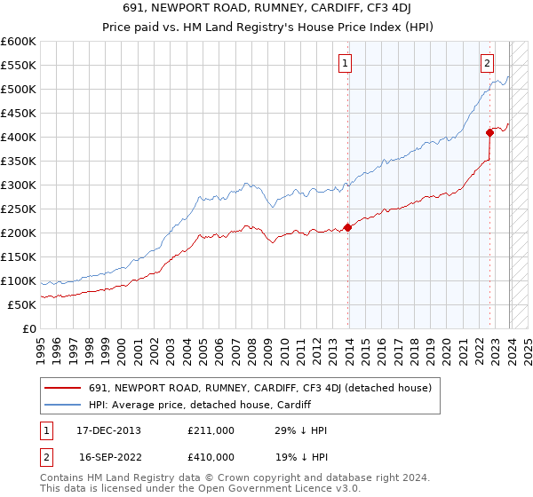 691, NEWPORT ROAD, RUMNEY, CARDIFF, CF3 4DJ: Price paid vs HM Land Registry's House Price Index