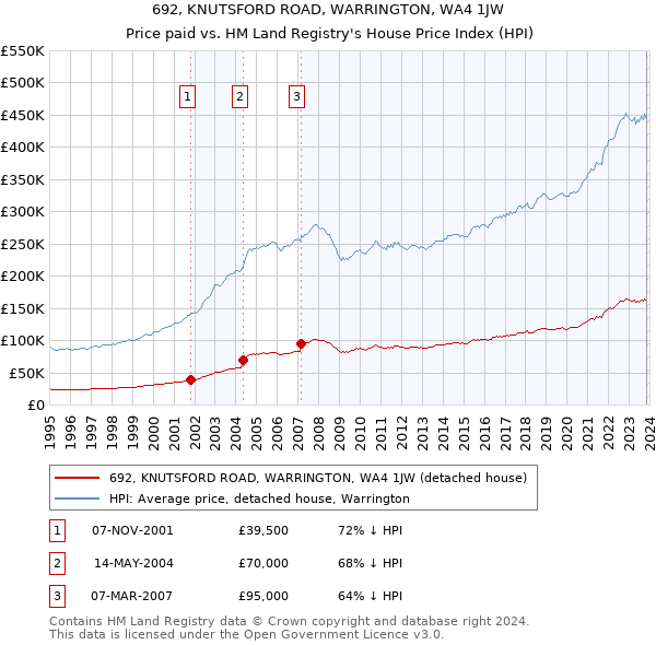 692, KNUTSFORD ROAD, WARRINGTON, WA4 1JW: Price paid vs HM Land Registry's House Price Index