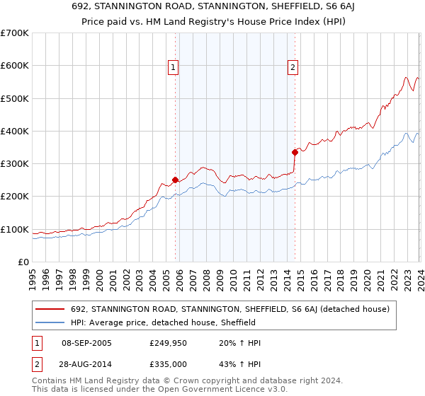 692, STANNINGTON ROAD, STANNINGTON, SHEFFIELD, S6 6AJ: Price paid vs HM Land Registry's House Price Index