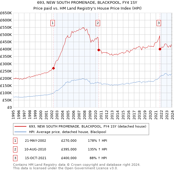 693, NEW SOUTH PROMENADE, BLACKPOOL, FY4 1SY: Price paid vs HM Land Registry's House Price Index