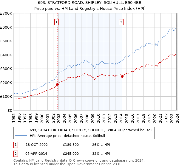 693, STRATFORD ROAD, SHIRLEY, SOLIHULL, B90 4BB: Price paid vs HM Land Registry's House Price Index