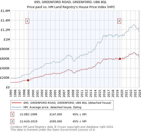 695, GREENFORD ROAD, GREENFORD, UB6 8QL: Price paid vs HM Land Registry's House Price Index