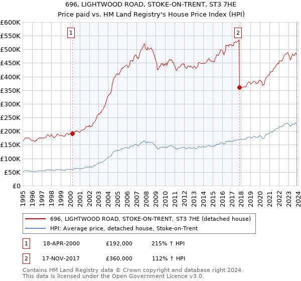 696, LIGHTWOOD ROAD, STOKE-ON-TRENT, ST3 7HE: Price paid vs HM Land Registry's House Price Index