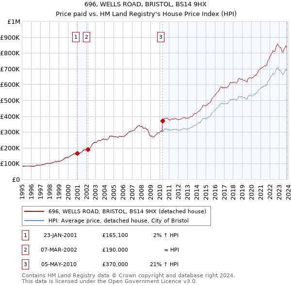 696, WELLS ROAD, BRISTOL, BS14 9HX: Price paid vs HM Land Registry's House Price Index