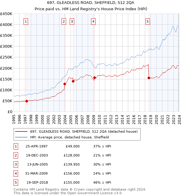 697, GLEADLESS ROAD, SHEFFIELD, S12 2QA: Price paid vs HM Land Registry's House Price Index