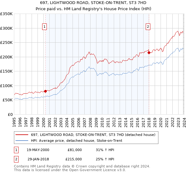 697, LIGHTWOOD ROAD, STOKE-ON-TRENT, ST3 7HD: Price paid vs HM Land Registry's House Price Index