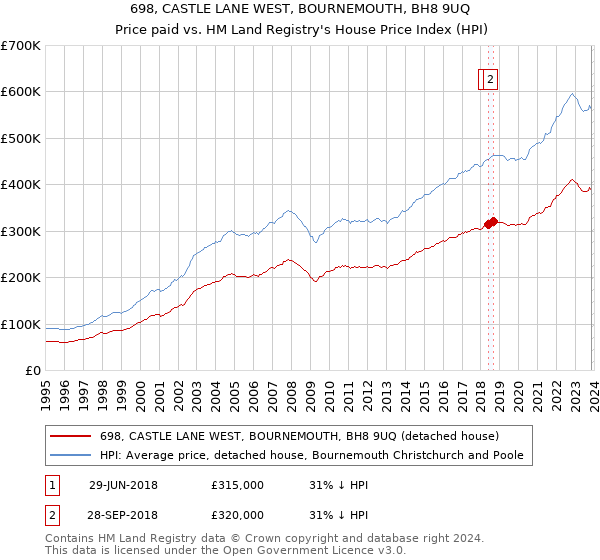 698, CASTLE LANE WEST, BOURNEMOUTH, BH8 9UQ: Price paid vs HM Land Registry's House Price Index
