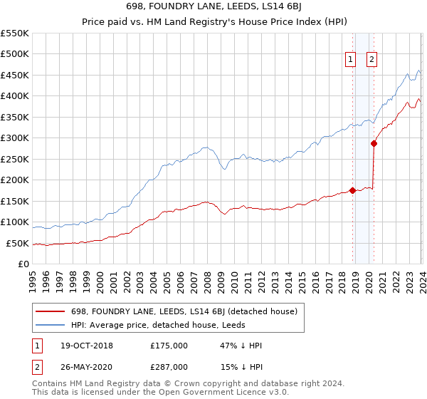 698, FOUNDRY LANE, LEEDS, LS14 6BJ: Price paid vs HM Land Registry's House Price Index