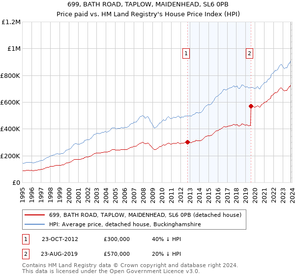 699, BATH ROAD, TAPLOW, MAIDENHEAD, SL6 0PB: Price paid vs HM Land Registry's House Price Index