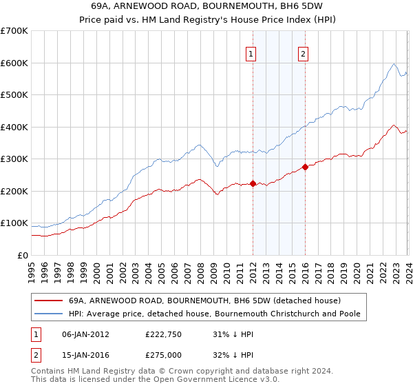 69A, ARNEWOOD ROAD, BOURNEMOUTH, BH6 5DW: Price paid vs HM Land Registry's House Price Index