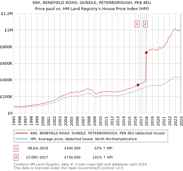 69A, BENEFIELD ROAD, OUNDLE, PETERBOROUGH, PE8 4EU: Price paid vs HM Land Registry's House Price Index