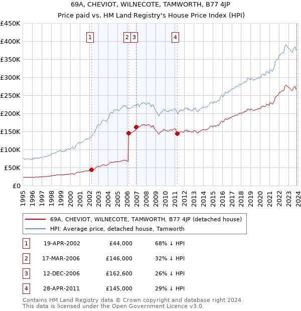 69A, CHEVIOT, WILNECOTE, TAMWORTH, B77 4JP: Price paid vs HM Land Registry's House Price Index