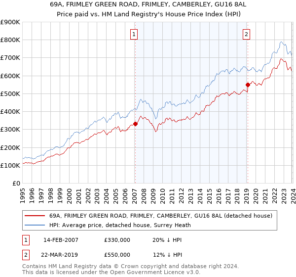 69A, FRIMLEY GREEN ROAD, FRIMLEY, CAMBERLEY, GU16 8AL: Price paid vs HM Land Registry's House Price Index