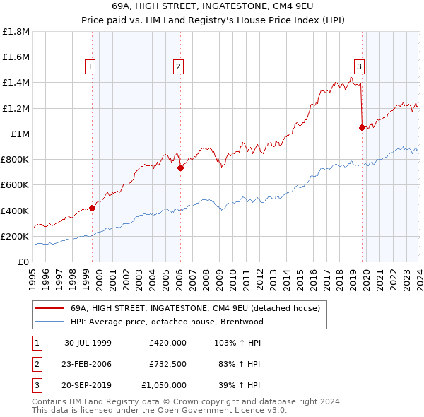 69A, HIGH STREET, INGATESTONE, CM4 9EU: Price paid vs HM Land Registry's House Price Index