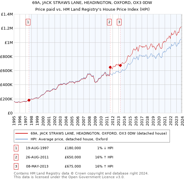 69A, JACK STRAWS LANE, HEADINGTON, OXFORD, OX3 0DW: Price paid vs HM Land Registry's House Price Index