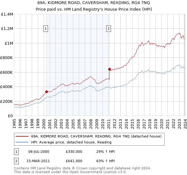 69A, KIDMORE ROAD, CAVERSHAM, READING, RG4 7NQ: Price paid vs HM Land Registry's House Price Index