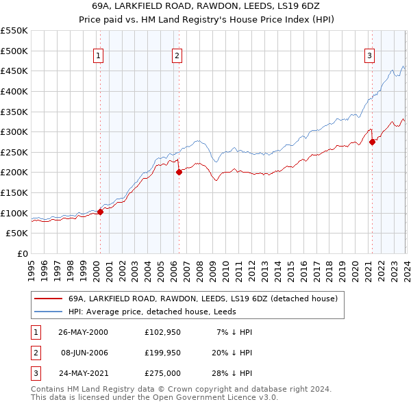 69A, LARKFIELD ROAD, RAWDON, LEEDS, LS19 6DZ: Price paid vs HM Land Registry's House Price Index