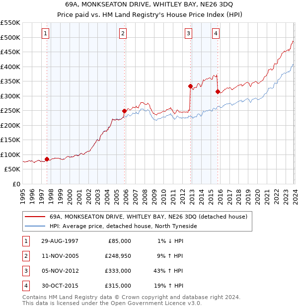 69A, MONKSEATON DRIVE, WHITLEY BAY, NE26 3DQ: Price paid vs HM Land Registry's House Price Index