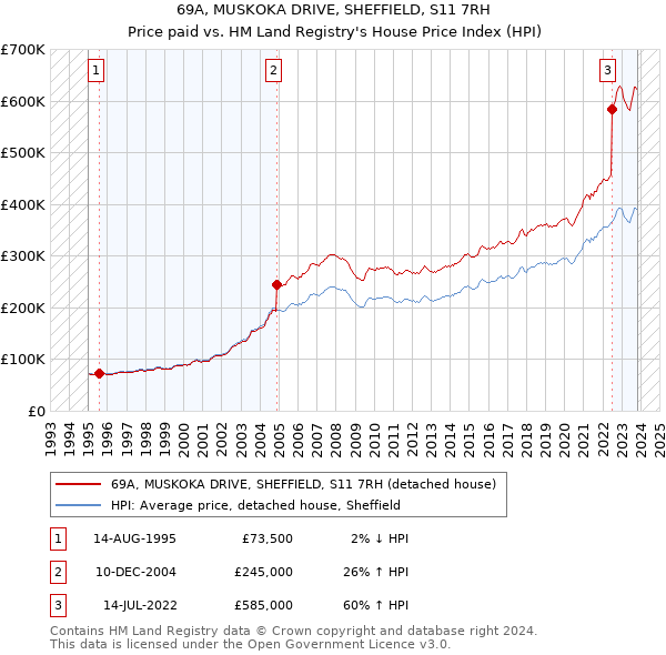 69A, MUSKOKA DRIVE, SHEFFIELD, S11 7RH: Price paid vs HM Land Registry's House Price Index