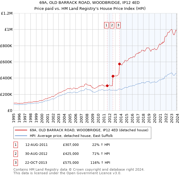 69A, OLD BARRACK ROAD, WOODBRIDGE, IP12 4ED: Price paid vs HM Land Registry's House Price Index