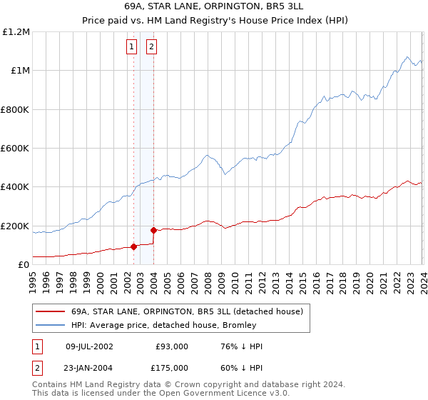 69A, STAR LANE, ORPINGTON, BR5 3LL: Price paid vs HM Land Registry's House Price Index