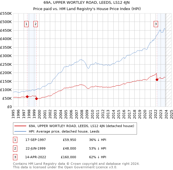 69A, UPPER WORTLEY ROAD, LEEDS, LS12 4JN: Price paid vs HM Land Registry's House Price Index