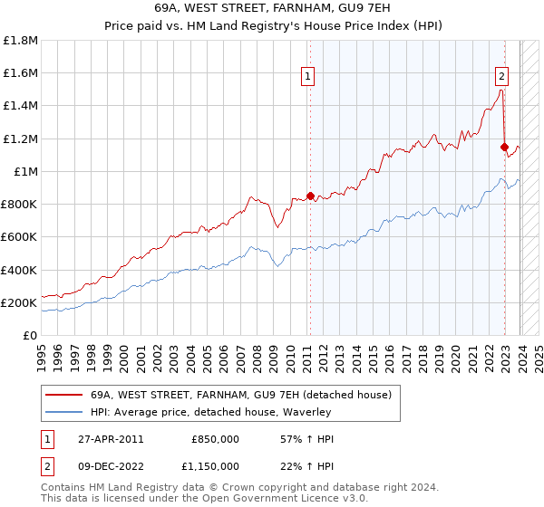 69A, WEST STREET, FARNHAM, GU9 7EH: Price paid vs HM Land Registry's House Price Index