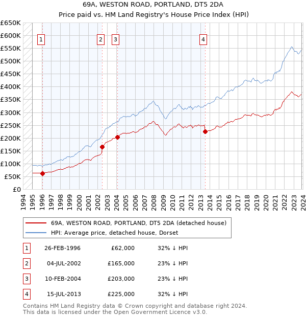 69A, WESTON ROAD, PORTLAND, DT5 2DA: Price paid vs HM Land Registry's House Price Index