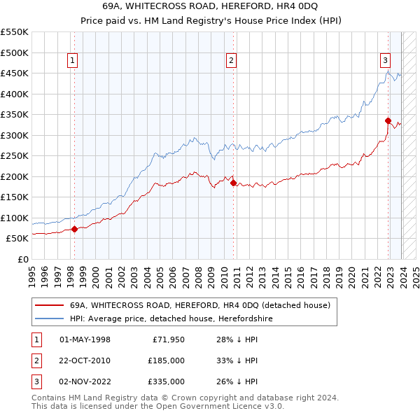69A, WHITECROSS ROAD, HEREFORD, HR4 0DQ: Price paid vs HM Land Registry's House Price Index