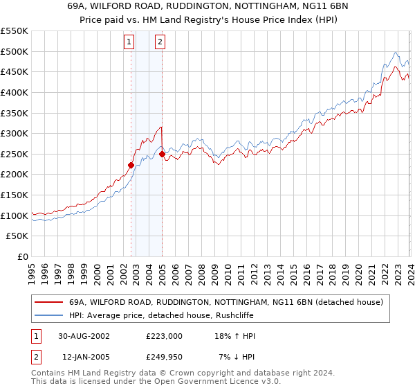 69A, WILFORD ROAD, RUDDINGTON, NOTTINGHAM, NG11 6BN: Price paid vs HM Land Registry's House Price Index