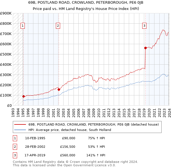 69B, POSTLAND ROAD, CROWLAND, PETERBOROUGH, PE6 0JB: Price paid vs HM Land Registry's House Price Index