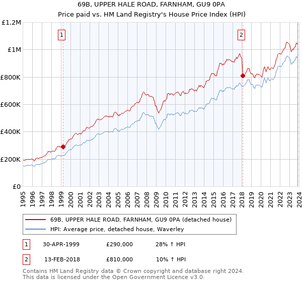 69B, UPPER HALE ROAD, FARNHAM, GU9 0PA: Price paid vs HM Land Registry's House Price Index