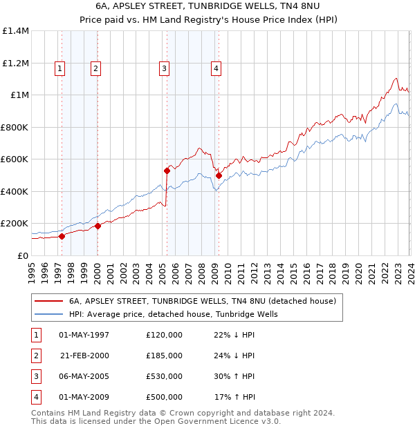 6A, APSLEY STREET, TUNBRIDGE WELLS, TN4 8NU: Price paid vs HM Land Registry's House Price Index