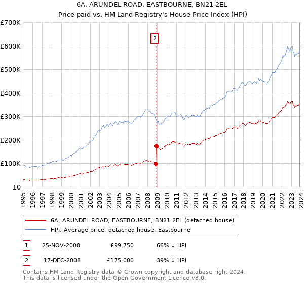 6A, ARUNDEL ROAD, EASTBOURNE, BN21 2EL: Price paid vs HM Land Registry's House Price Index