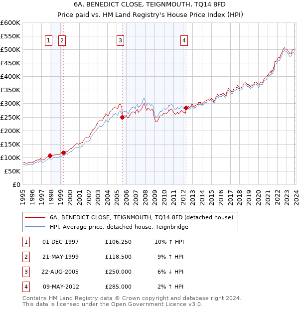 6A, BENEDICT CLOSE, TEIGNMOUTH, TQ14 8FD: Price paid vs HM Land Registry's House Price Index