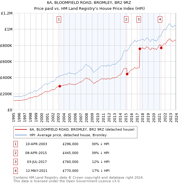 6A, BLOOMFIELD ROAD, BROMLEY, BR2 9RZ: Price paid vs HM Land Registry's House Price Index