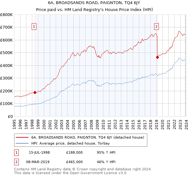 6A, BROADSANDS ROAD, PAIGNTON, TQ4 6JY: Price paid vs HM Land Registry's House Price Index