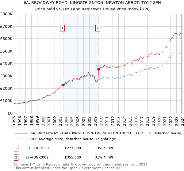 6A, BROADWAY ROAD, KINGSTEIGNTON, NEWTON ABBOT, TQ12 3EH: Price paid vs HM Land Registry's House Price Index