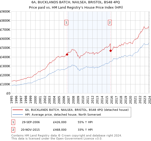 6A, BUCKLANDS BATCH, NAILSEA, BRISTOL, BS48 4PQ: Price paid vs HM Land Registry's House Price Index