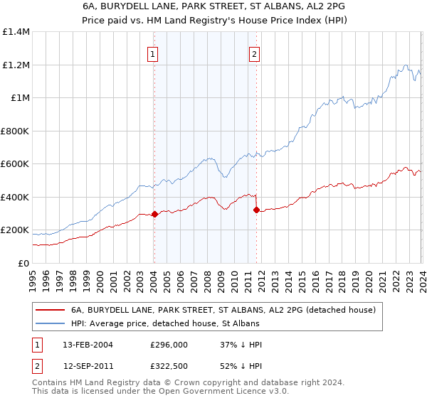 6A, BURYDELL LANE, PARK STREET, ST ALBANS, AL2 2PG: Price paid vs HM Land Registry's House Price Index