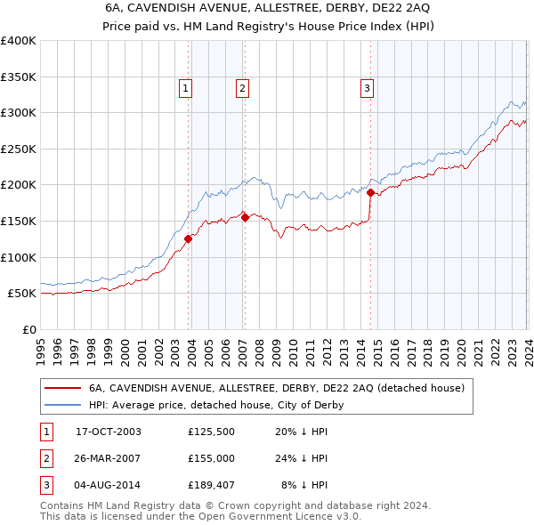 6A, CAVENDISH AVENUE, ALLESTREE, DERBY, DE22 2AQ: Price paid vs HM Land Registry's House Price Index