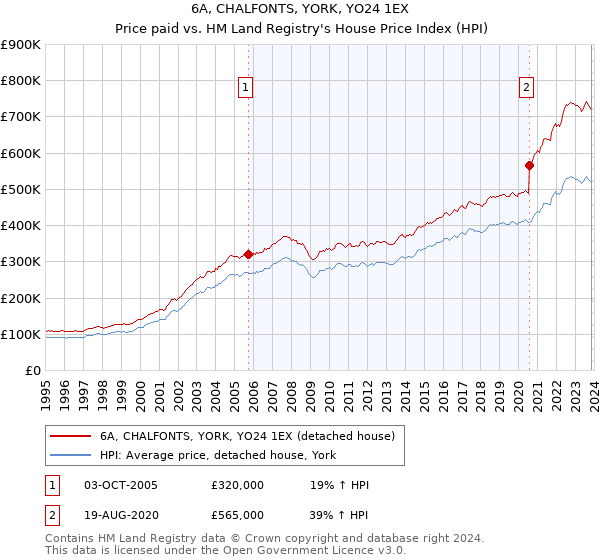6A, CHALFONTS, YORK, YO24 1EX: Price paid vs HM Land Registry's House Price Index