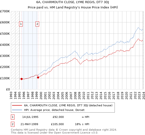6A, CHARMOUTH CLOSE, LYME REGIS, DT7 3DJ: Price paid vs HM Land Registry's House Price Index